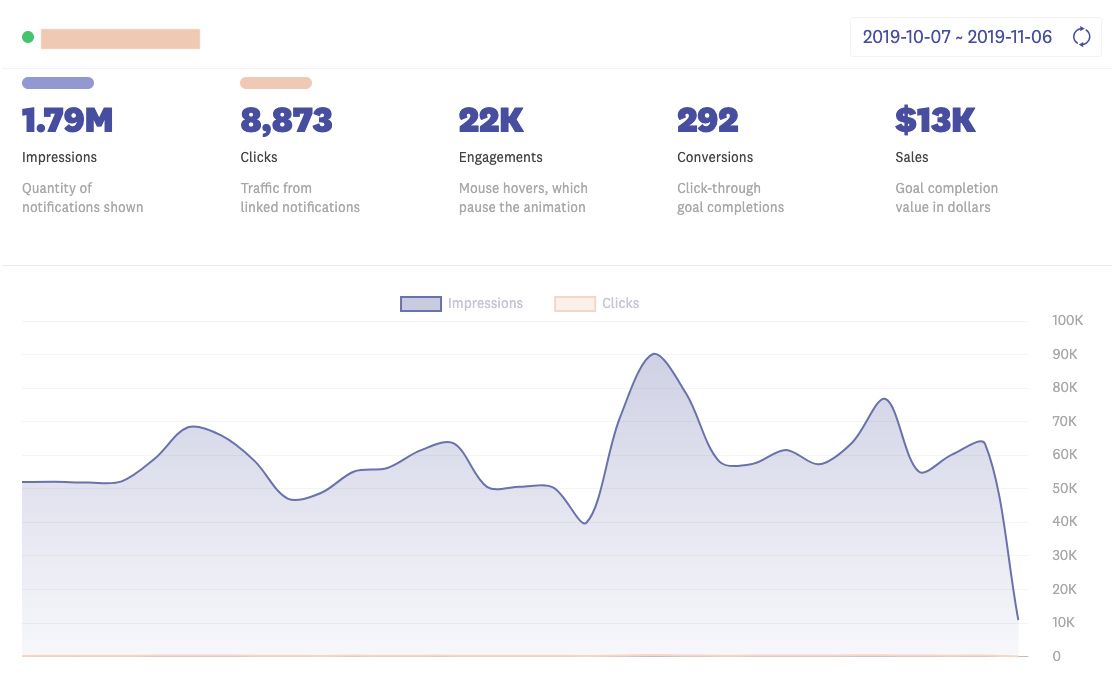 Fomo dashboard showing $13,000 in monthly sales