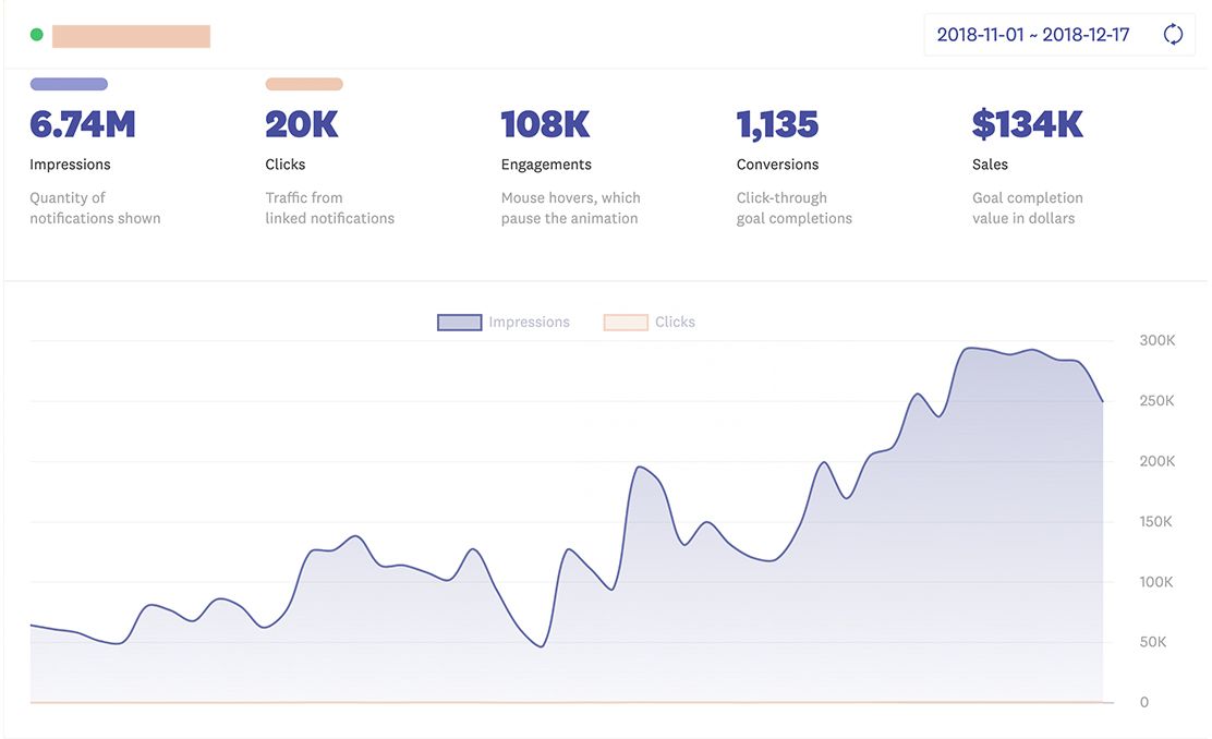 Fomo dashboard showing $134,000 in holiday-season sales