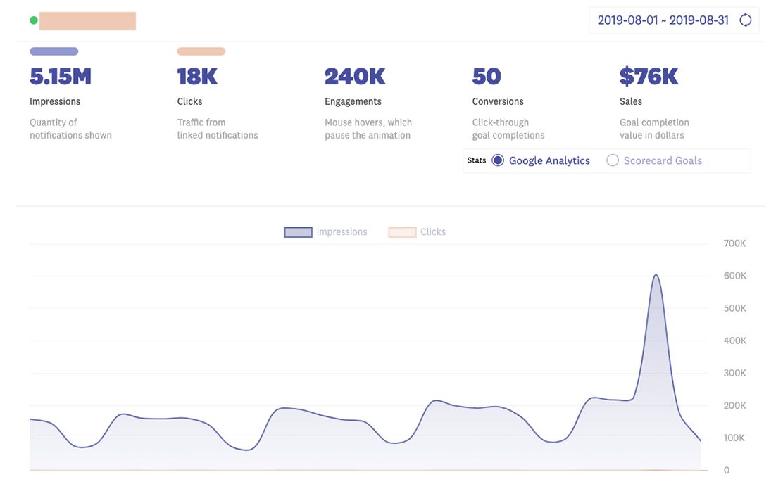 Fomo dashboard showing $76,000 in monthly sales