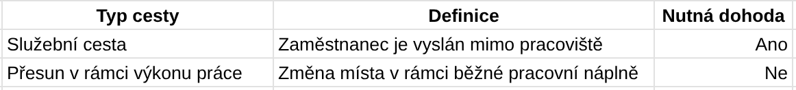 rozdíly mezi služební cestou a výkonu práce v terénu
