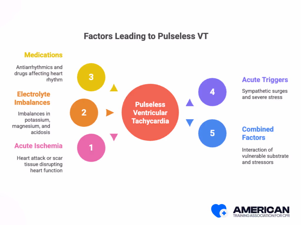 Pulseless Ventricular Tachycardia Causes