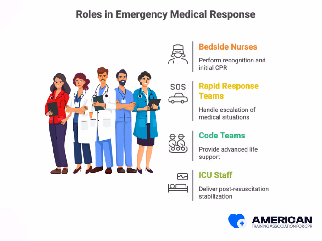Who Performs the Chain of Survival in the Hospital