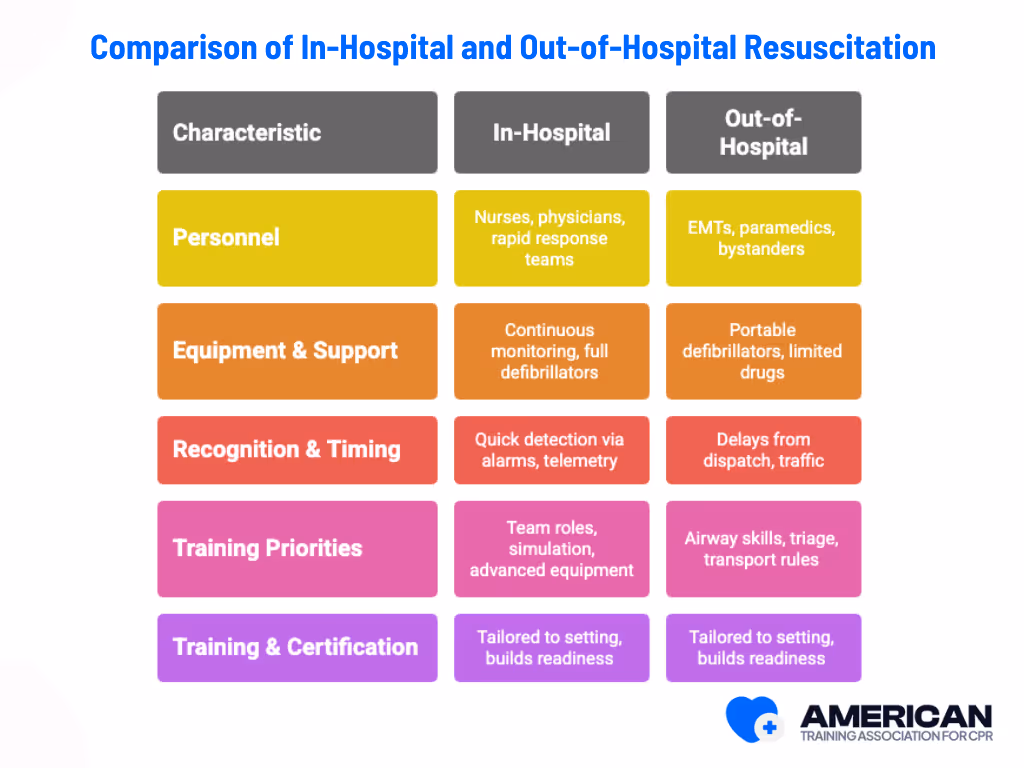 Differences Between In-Hospital and Out-of-Hospital Chains