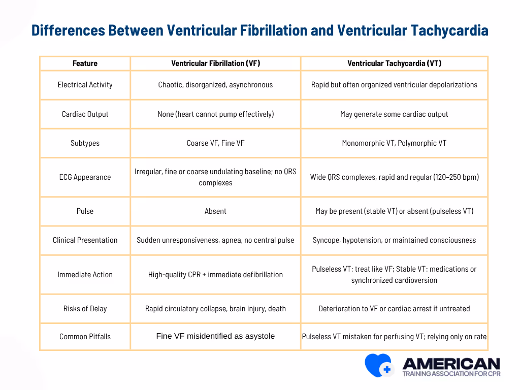 Ventricular Fibrillation vs Ventricular Tachycardia