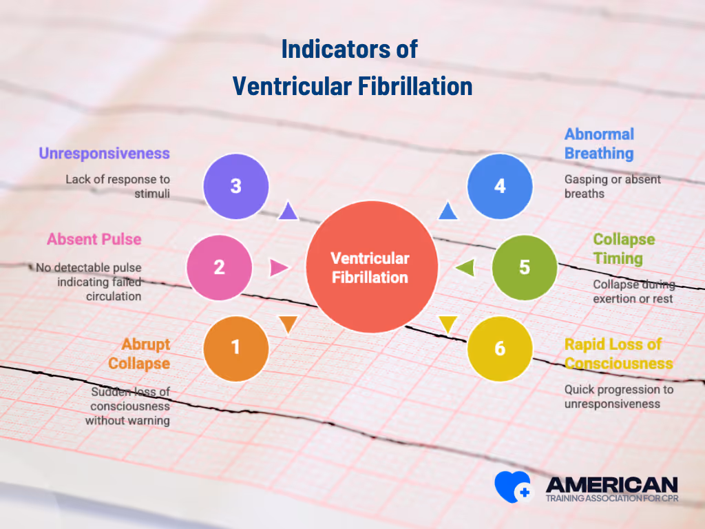 Signs and Symptoms of Ventricular Fibrillation