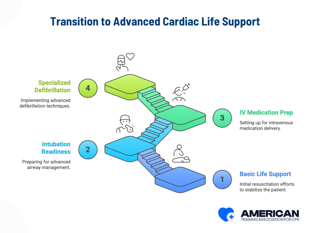 transition from bls to acls