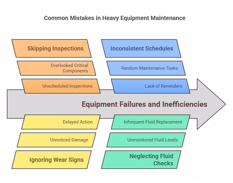 A flowchart showing the impact of skipping inspections, inconsistent maintenance schedules, ignoring wear signs, and neglecting fluid checks, leading to equipment failures and inefficiencies.