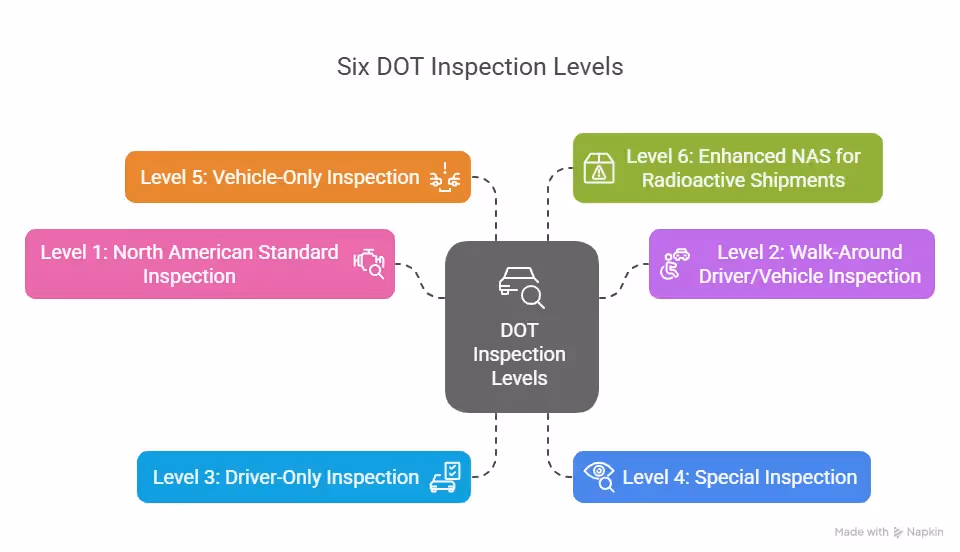 Infographic titled 'Six DOT Inspection Levels' showing a central gray box labeled 'DOT Inspection Levels' connected to six color-coded boxes