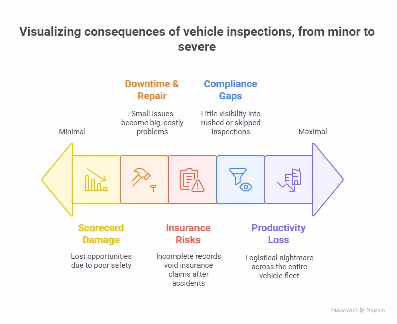 Horizontal arrow graphic showing the escalating consequences of poor vehicle inspections, ranging from Scorecard Damage and Downtime & Repair to Insurance Risks, Compliance Gaps, and Productivity Loss