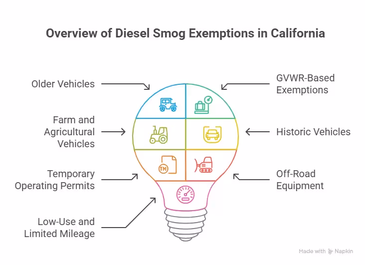 Diagram shaped like a lightbulb illustrating categories of diesel smog exemptions in California, including older vehicles, GVWR-based exemptions, farm and agricultural vehicles, historic vehicles, temporary operating permits, off-road equipment, and low-use or limited mileage vehicles