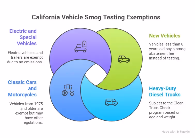 Venn diagram showing California vehicle smog testing exemptions, including categories for electric and special vehicles, classic cars and motorcycles, new vehicles, and heavy-duty diesel trucks, with brief notes on each exemption type.