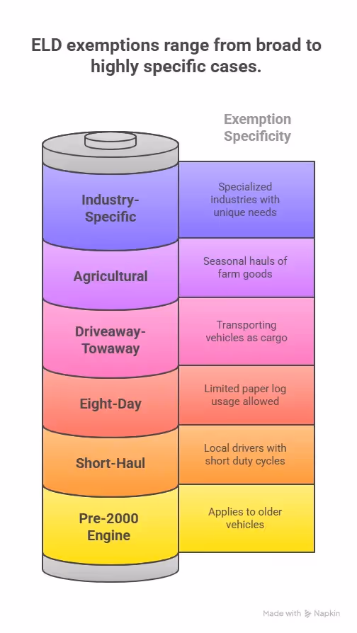 A vertical cylinder diagram illustrating levels of ELD (Electronic Logging Device) exemptions by specificity: Industry-Specific, Agricultural, Driveaway-Towaway, Eight-Day, Short-Haul, and Pre-2000 Engine, with explanations for each.