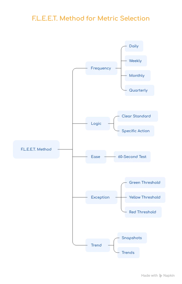 F.L.E.E.T method for metric selection