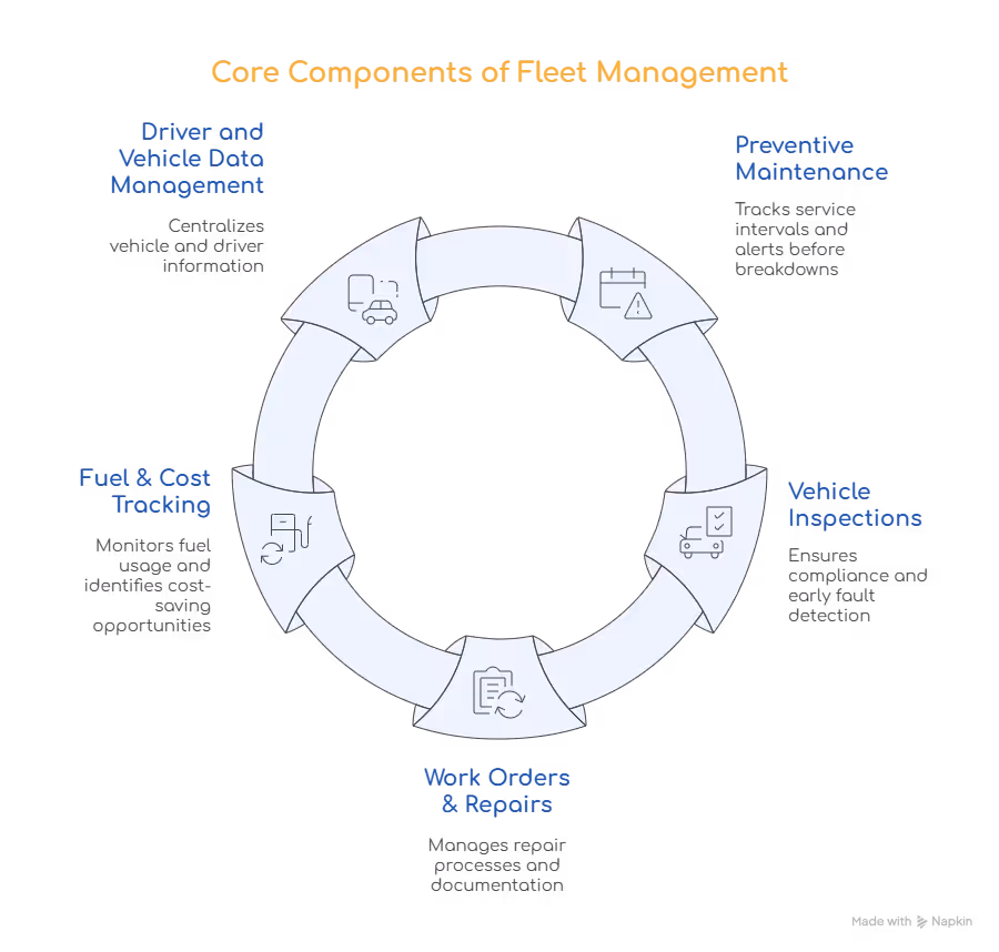 small business fleet management requirements