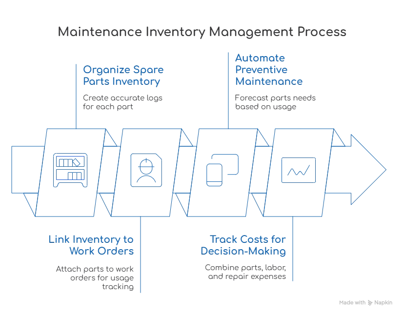 Maintenance Inventory Management