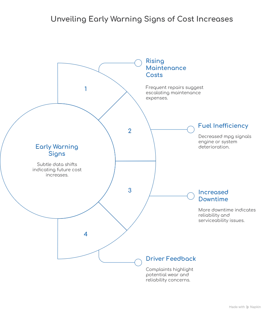 Maintenance and Fuel Trends