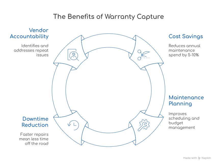 benefits of warranty capture