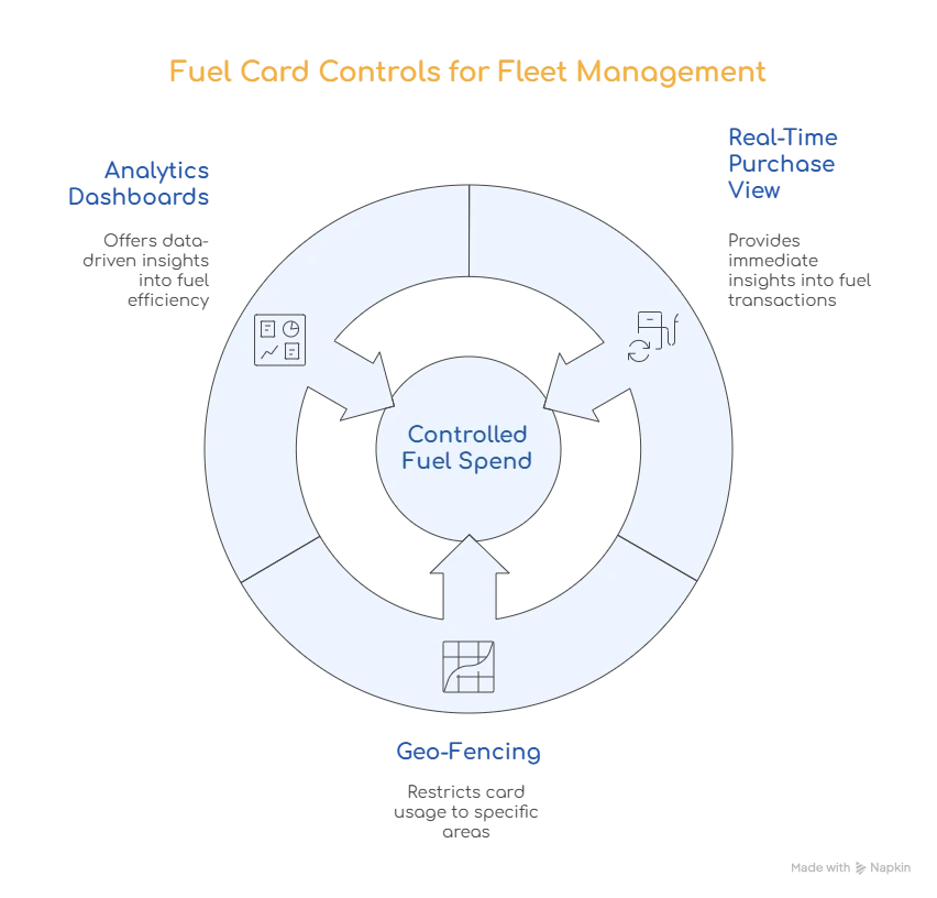 Fuel Card Controls