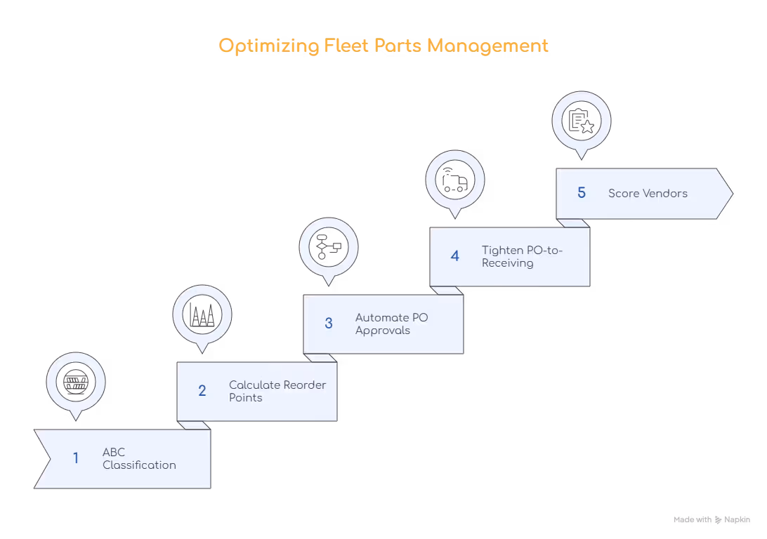 fleet parts management