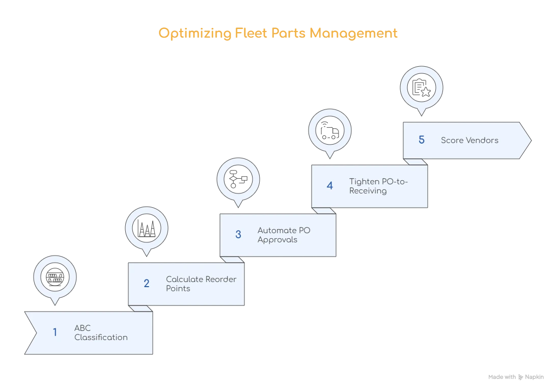 fleet parts management