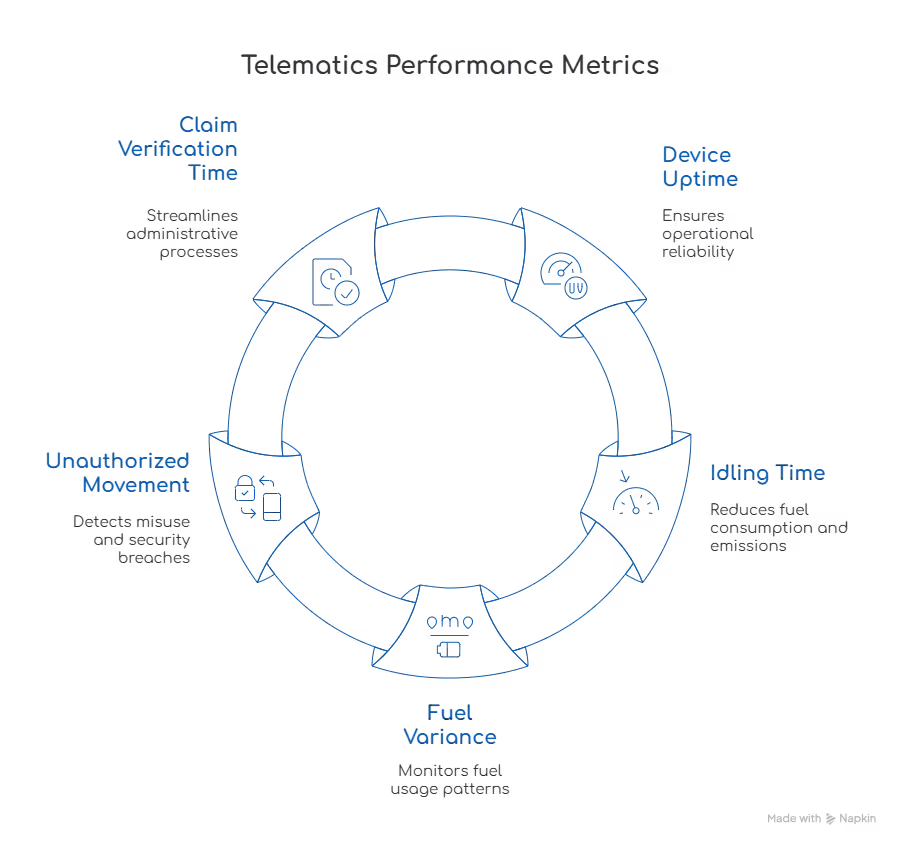 OBD vs Wired GPS Tracking, Telematics Performance metrics