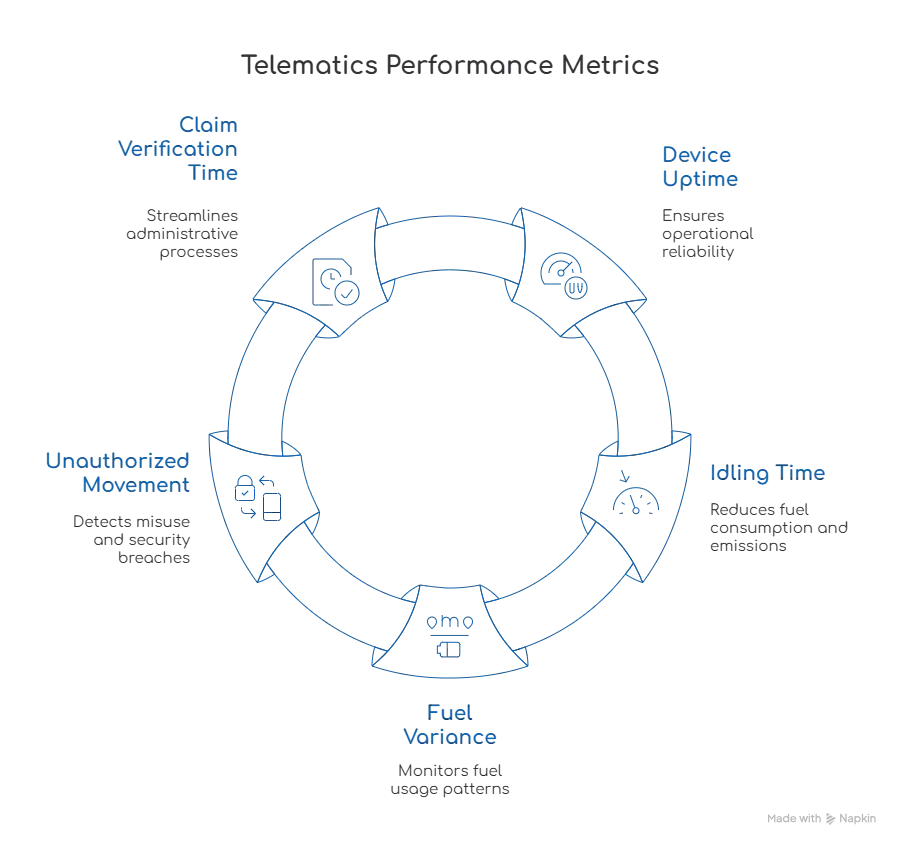 OBD vs Wired GPS Tracking, Telematics Performance metrics