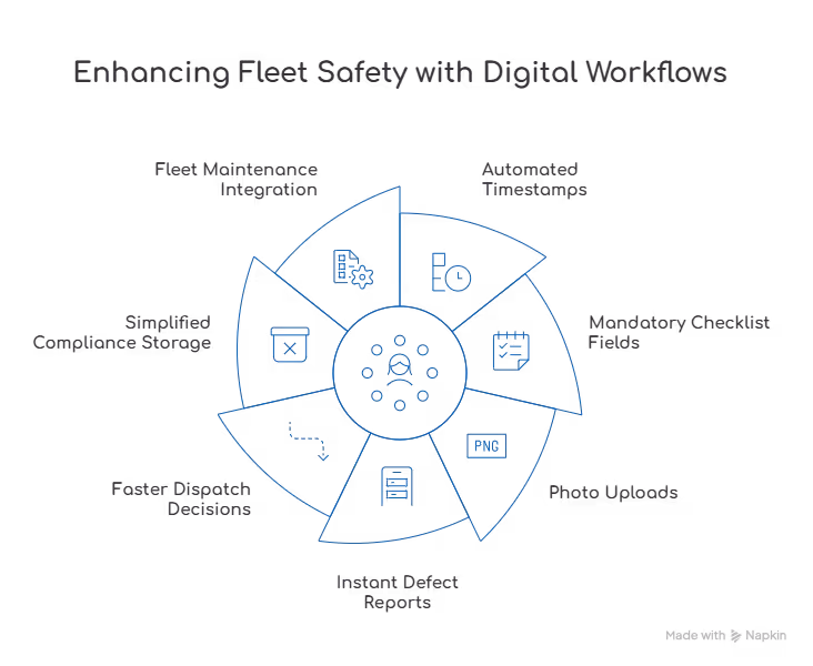 improving fleet safety with digital workflows