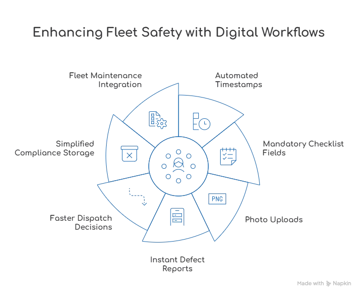 improving fleet safety with digital workflows
