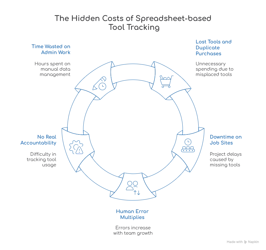 The Hidden Costs of Spreadsheet-Based Tool Tracking
