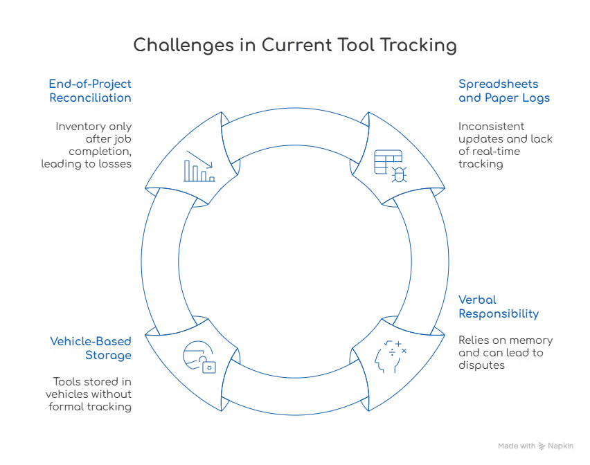 tool tracking challenges