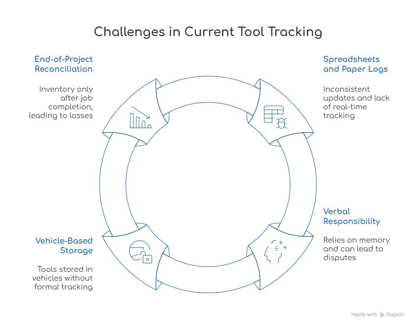 tool tracking challenges