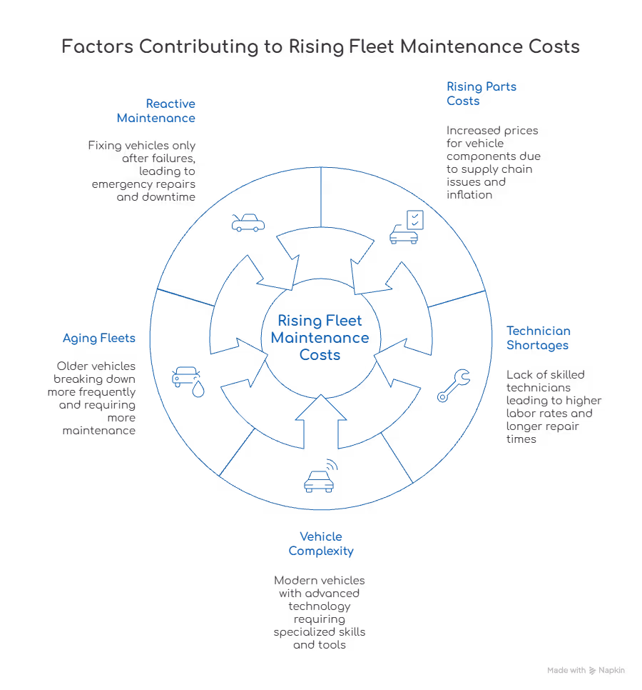 reasons for rising fleet maintenance costs