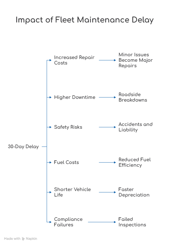 impact of fleet maintenance delay
