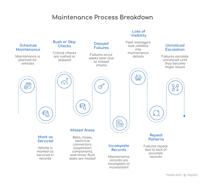 Vehicle maintenance process breakdown