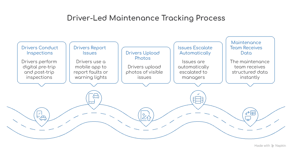 Build Maintenance Tracking into Driver Routines