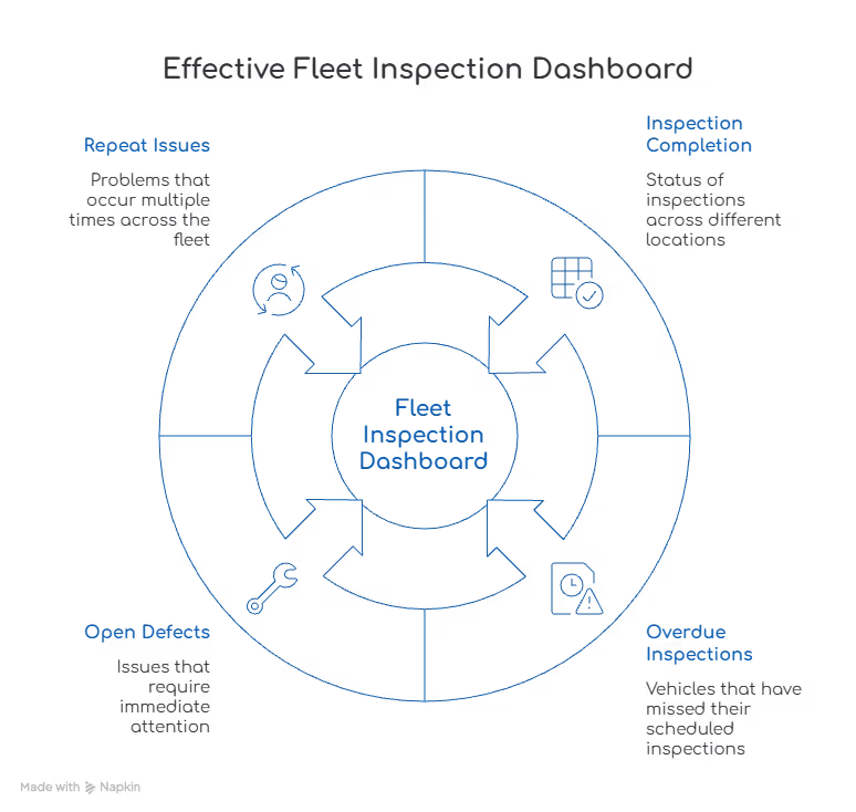 fleet inspection dashboard