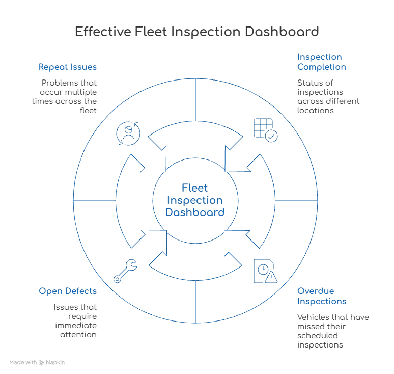 fleet inspection dashboard