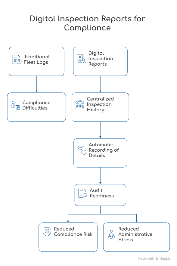 digital inspection reports for compliance