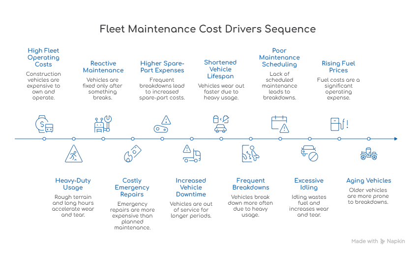 construction fleet maintenance cost