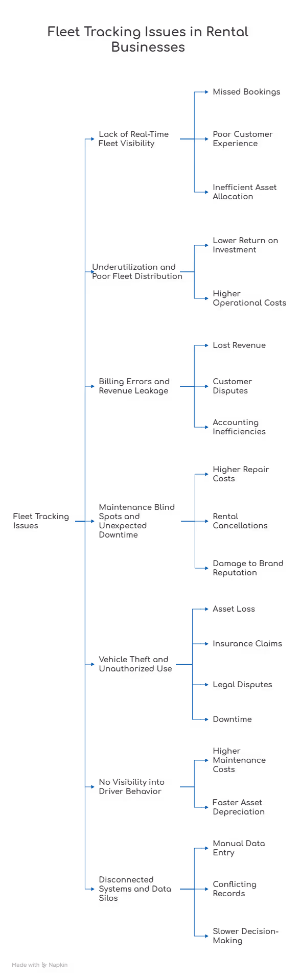 fleet racking issues in rental business
