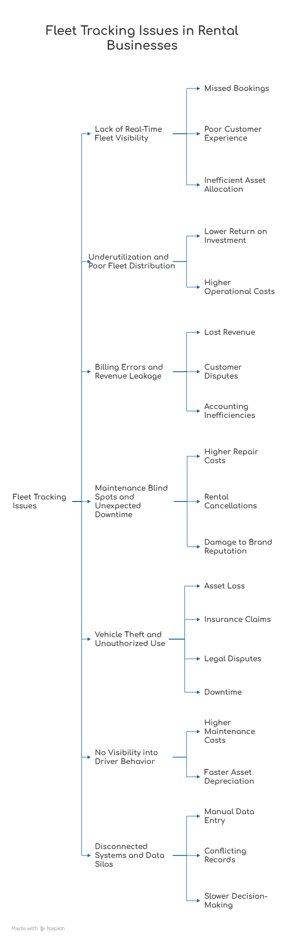 fleet racking issues in rental business