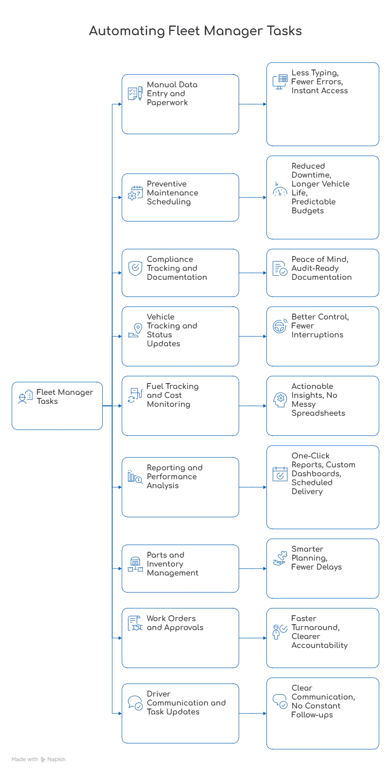 automate fleet manager tasks