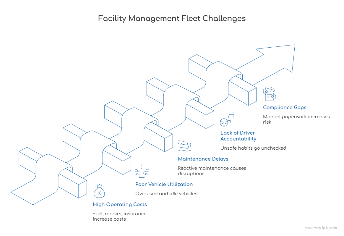 Fleet Problems Faced by Facility Management Companies