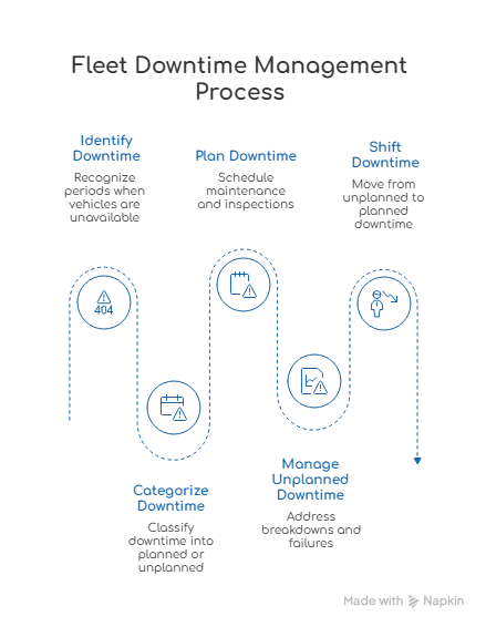 fleet downtime management