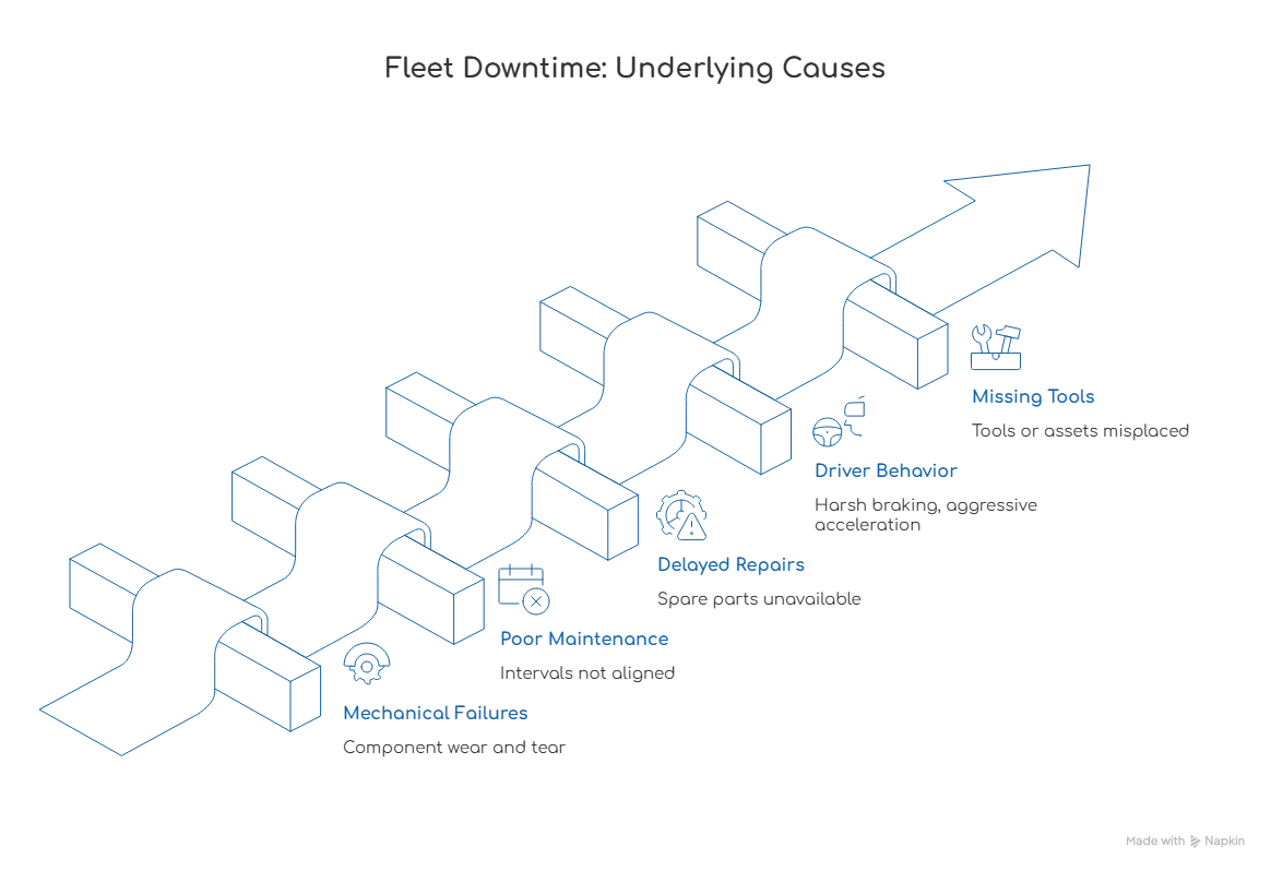 Common Causes of Fleet Downtime