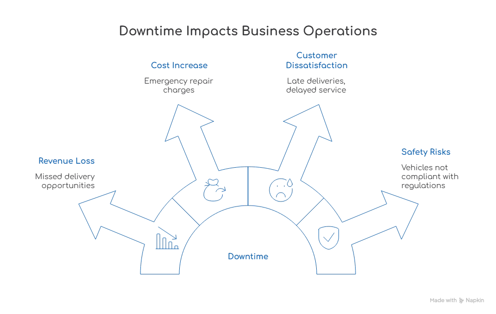 Downtime Impacts Business Operations