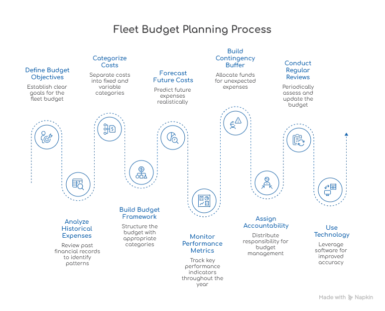 fleet budget planning