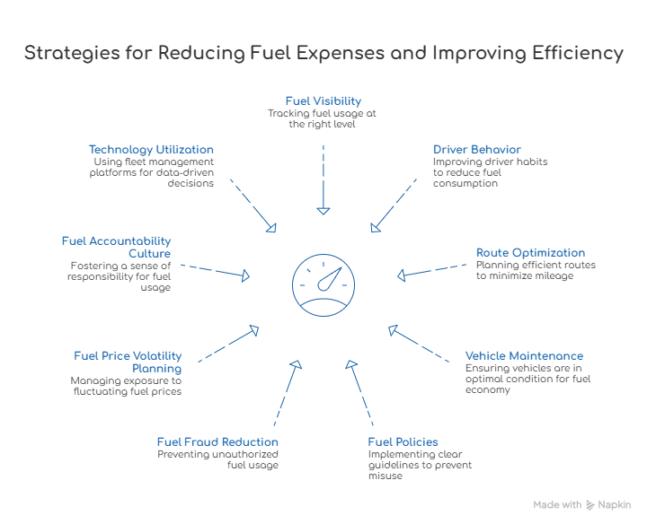 Steps for Reducing Fuel Expenses and Improving Efficiency