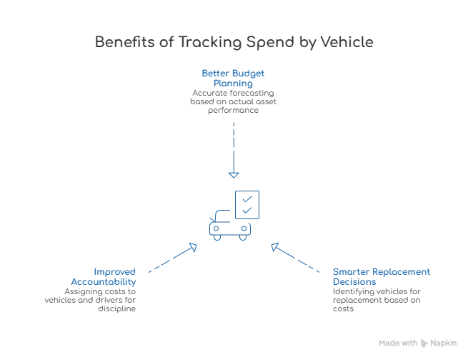 benefits of tracking spend by vehicle