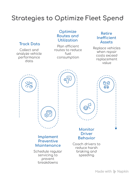 Strategies to Optimize Spend by Vehicle